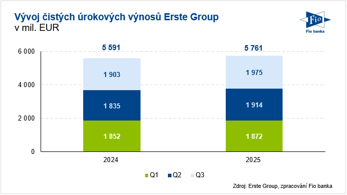 Vývoj čistých úrokových výnosů Erste Group